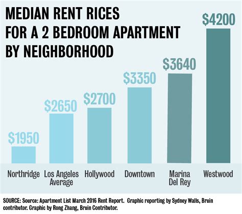cheapest rent apartment in bay area